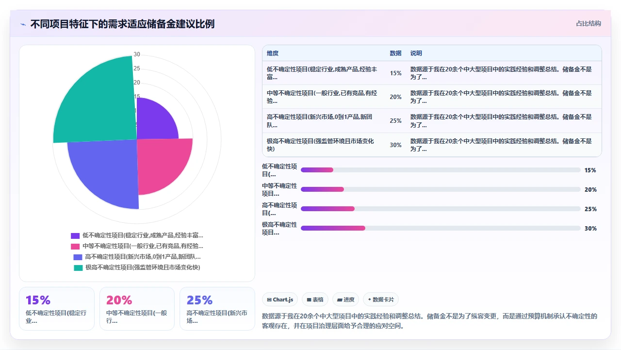 瀑布开发最大盲区：假设需求不会变