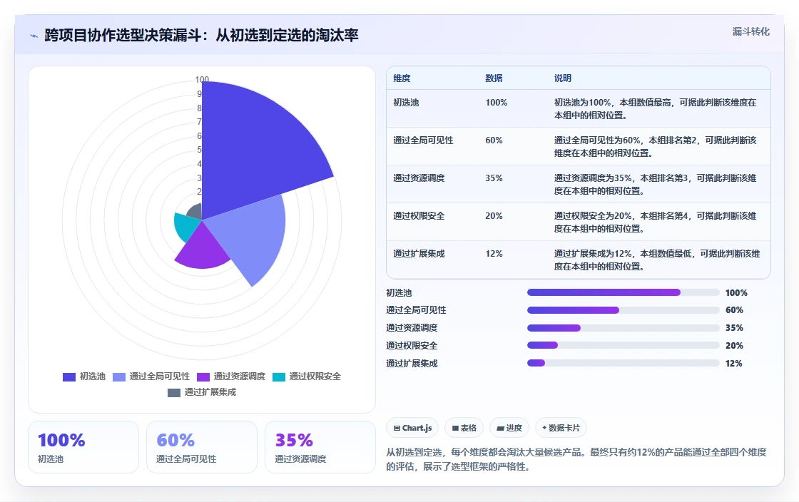 跨项目协作好的产品管理软件哪个好用?2026选型指南