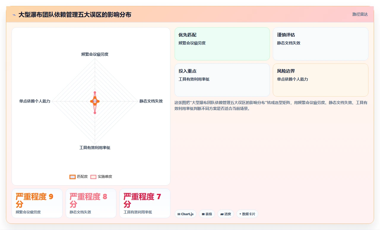 80人团队用瀑布开发,我们如何协调依赖