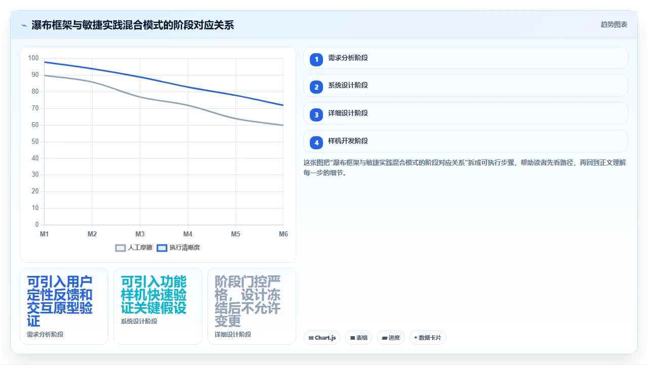 我们只用瀑布开发做硬件,成了