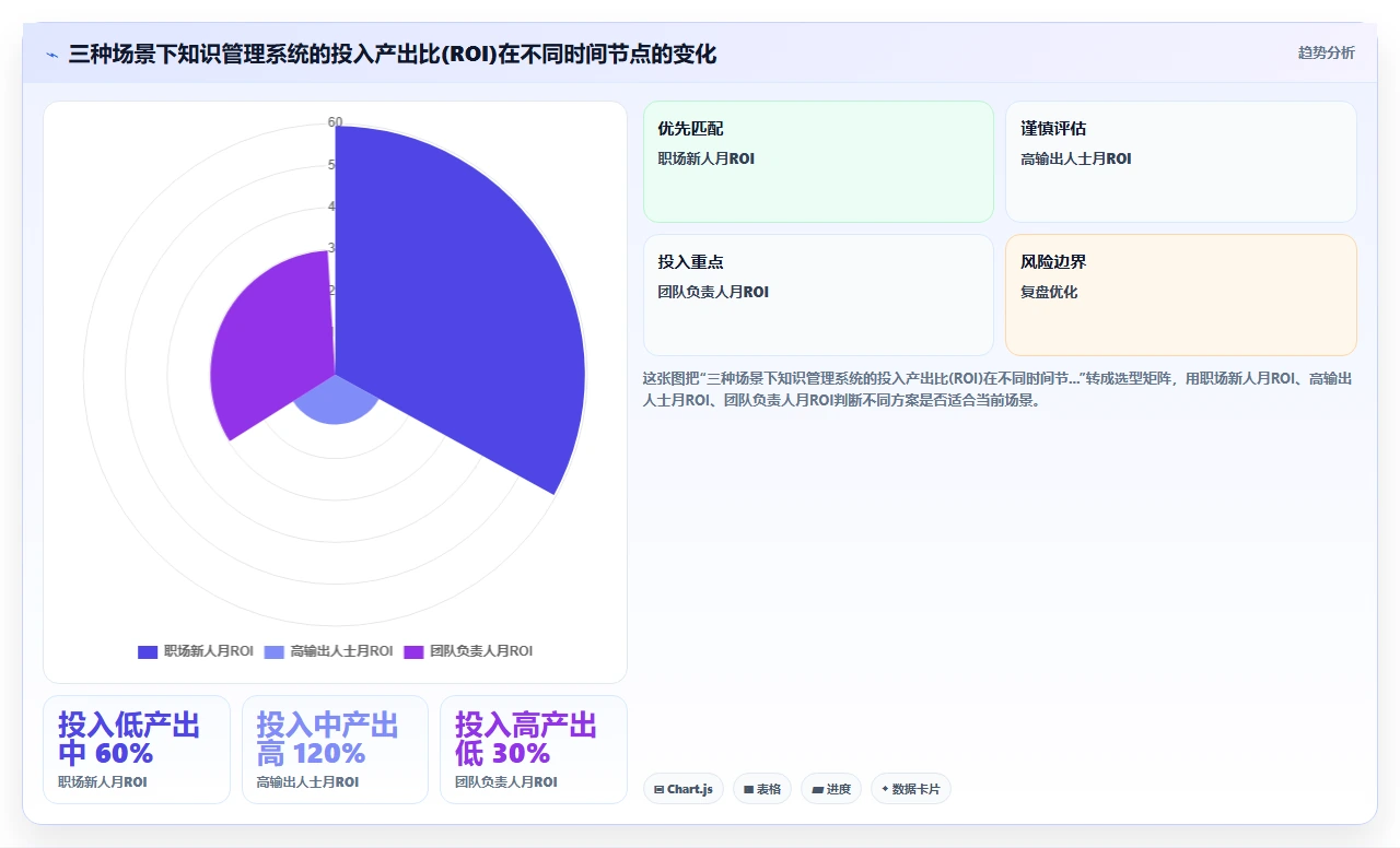 我的知识管理从0到1:踩坑与重生