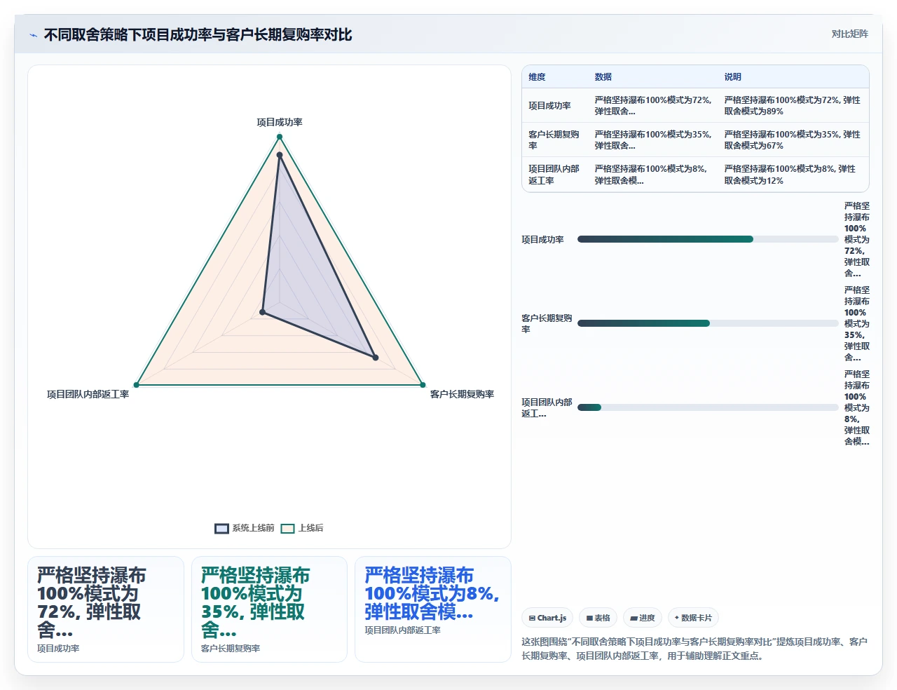 客户不懂瀑布，我们如何解释阶段交付
