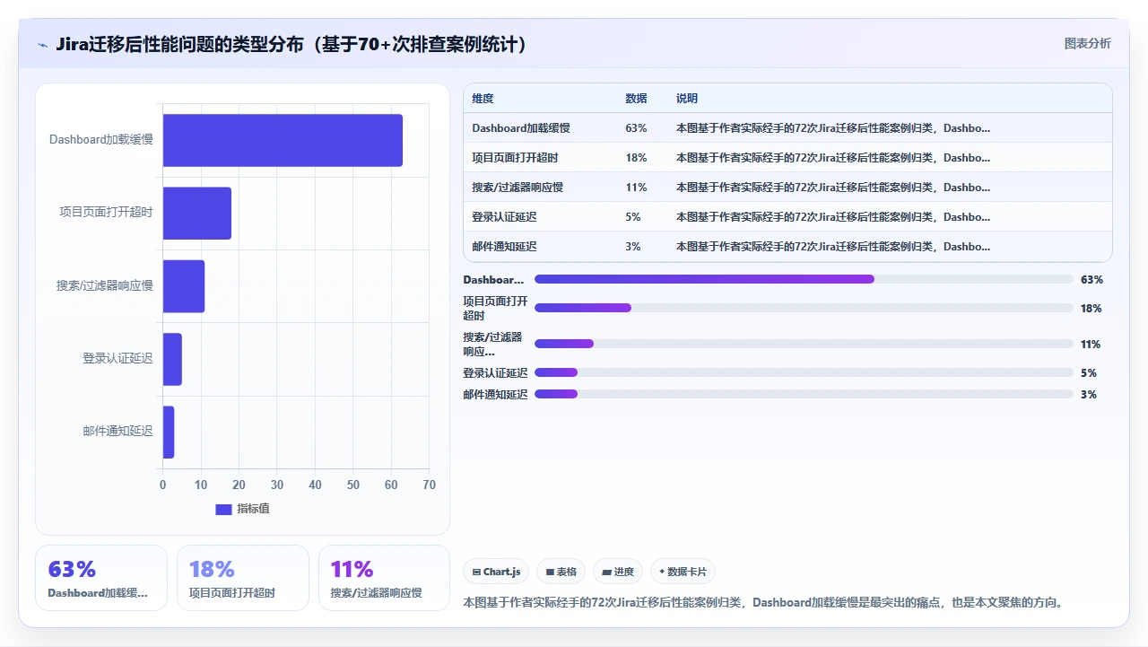 jira迁移后dashboard加载缓慢