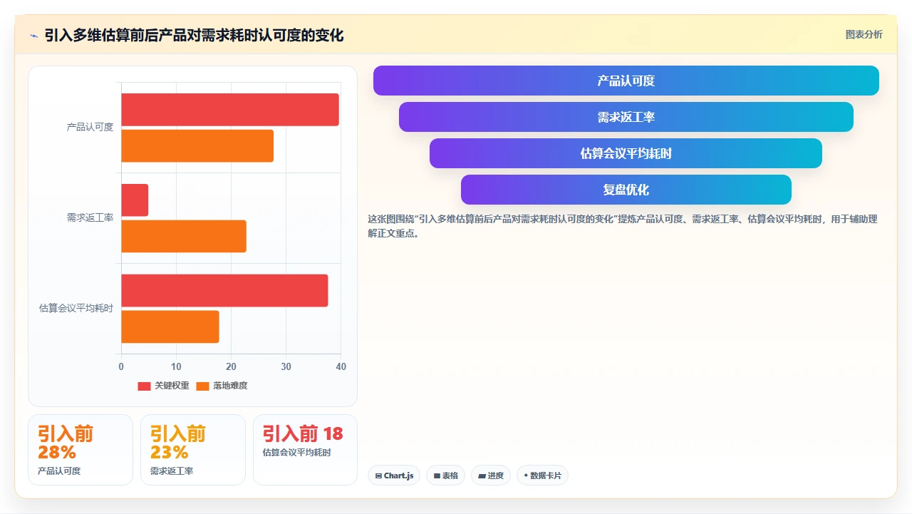 jira故事点估算，团队吵了一周