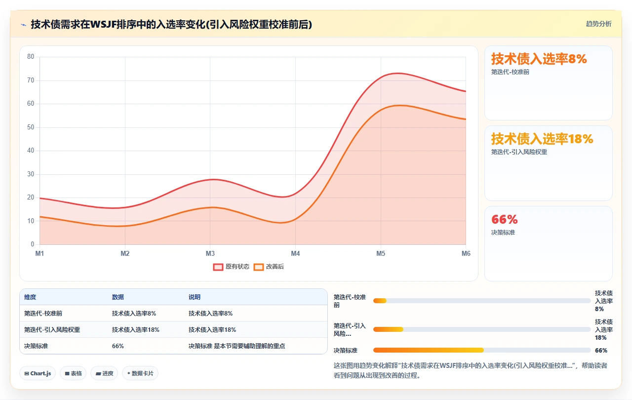 需求优先级排序，我们用了WSJF