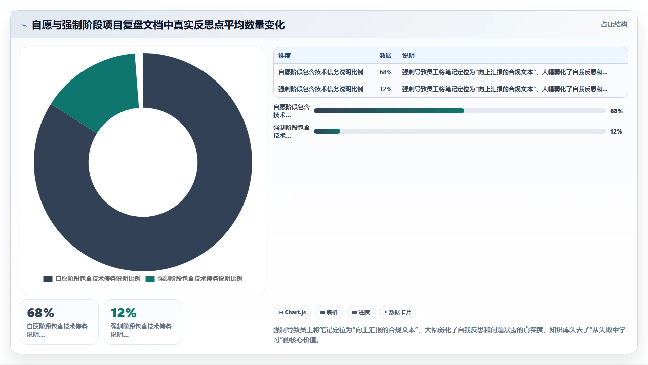 知识管理该不该强制全员写笔记