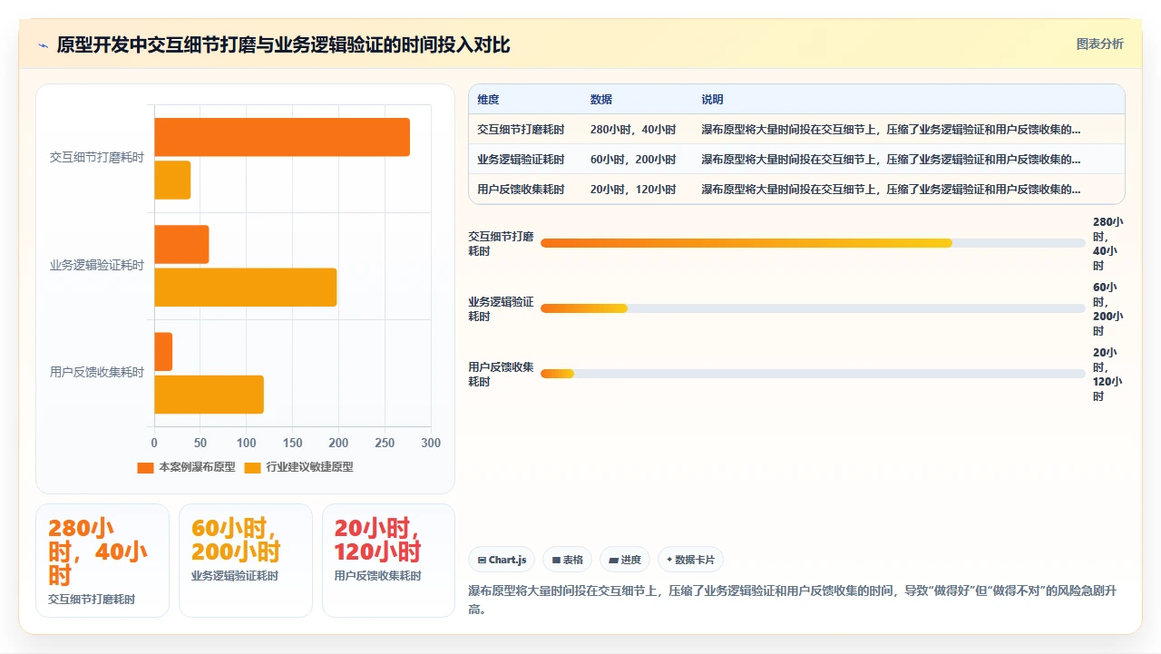 我们用瀑布开发做了三个月原型