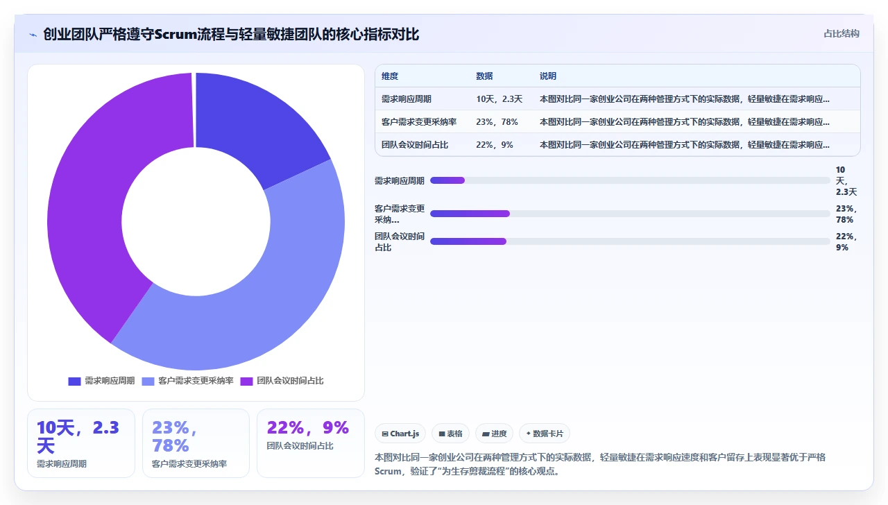 我们如何用敏捷管理创业公司