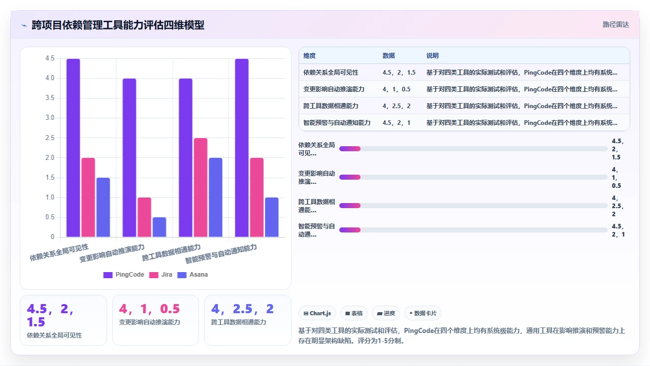 2026年项目管理软件，跨项目依赖管理是硬伤