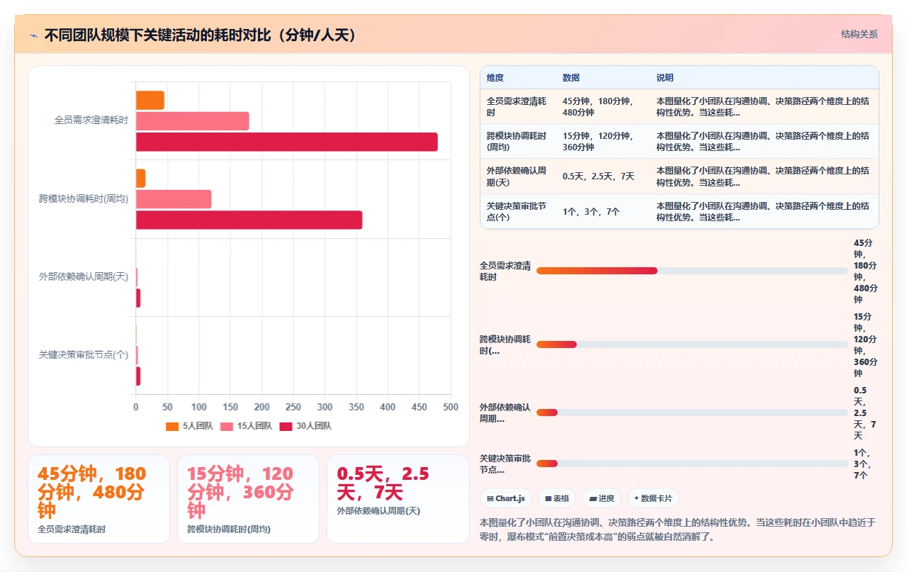 小团队用瀑布开发,反而比敏捷高效