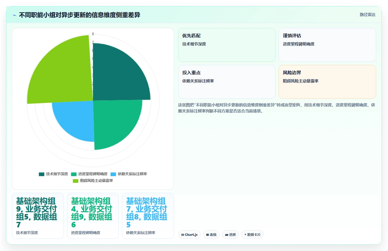 每日站会,我们改成异步更新