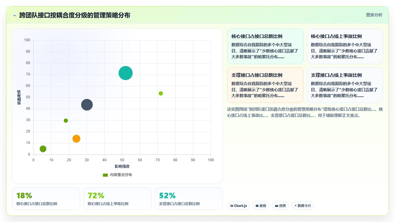 跨团队磨合半年，不如先定接口协议