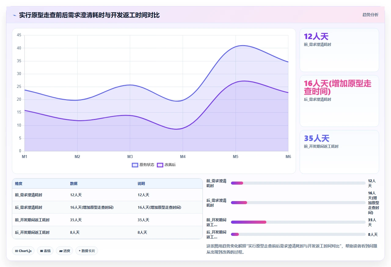 瀑布开发中需求验证太晚,我们引入原型走查