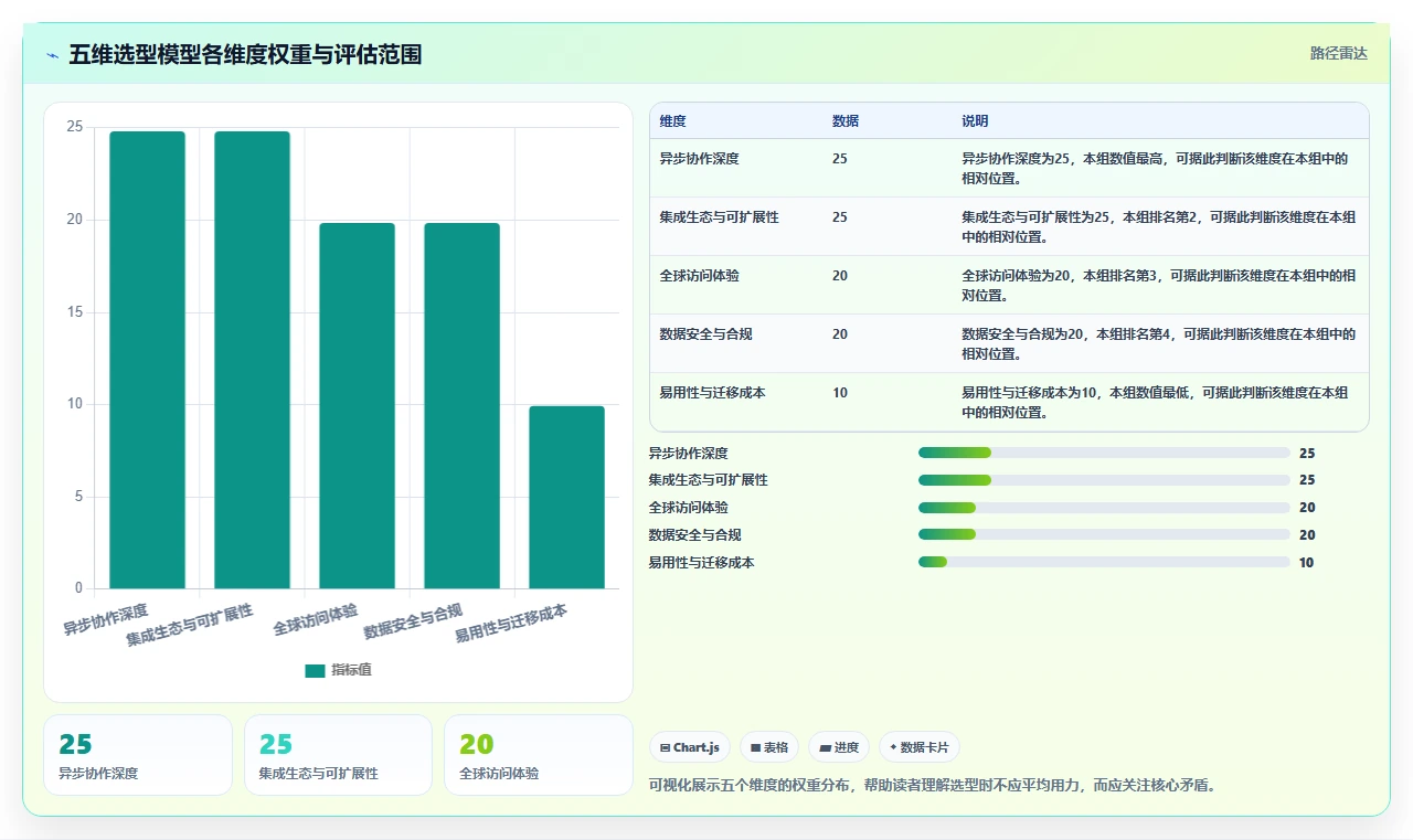 跨地域的项目管理软件哪个更高效?2026年选型对比与实用指南