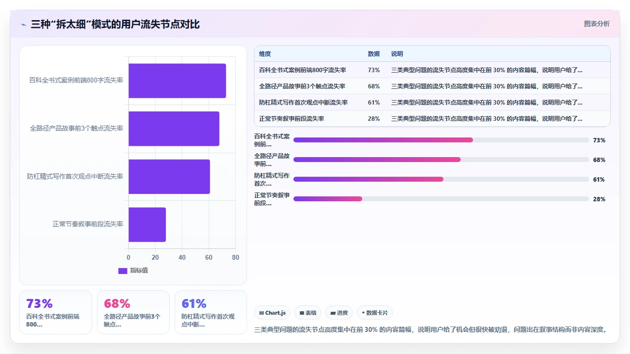 故事拆太细，反而拖慢交付