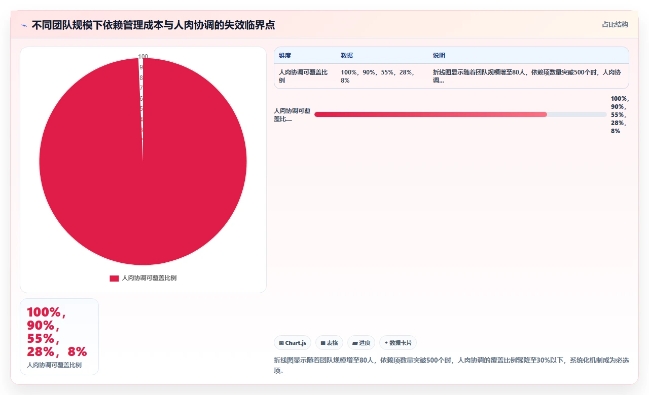 80人团队用瀑布开发,我们如何协调依赖
