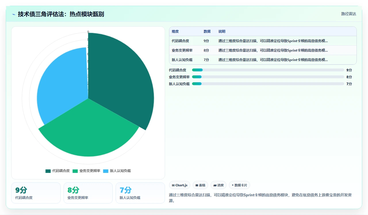 还技术债务反而让Sprint更快