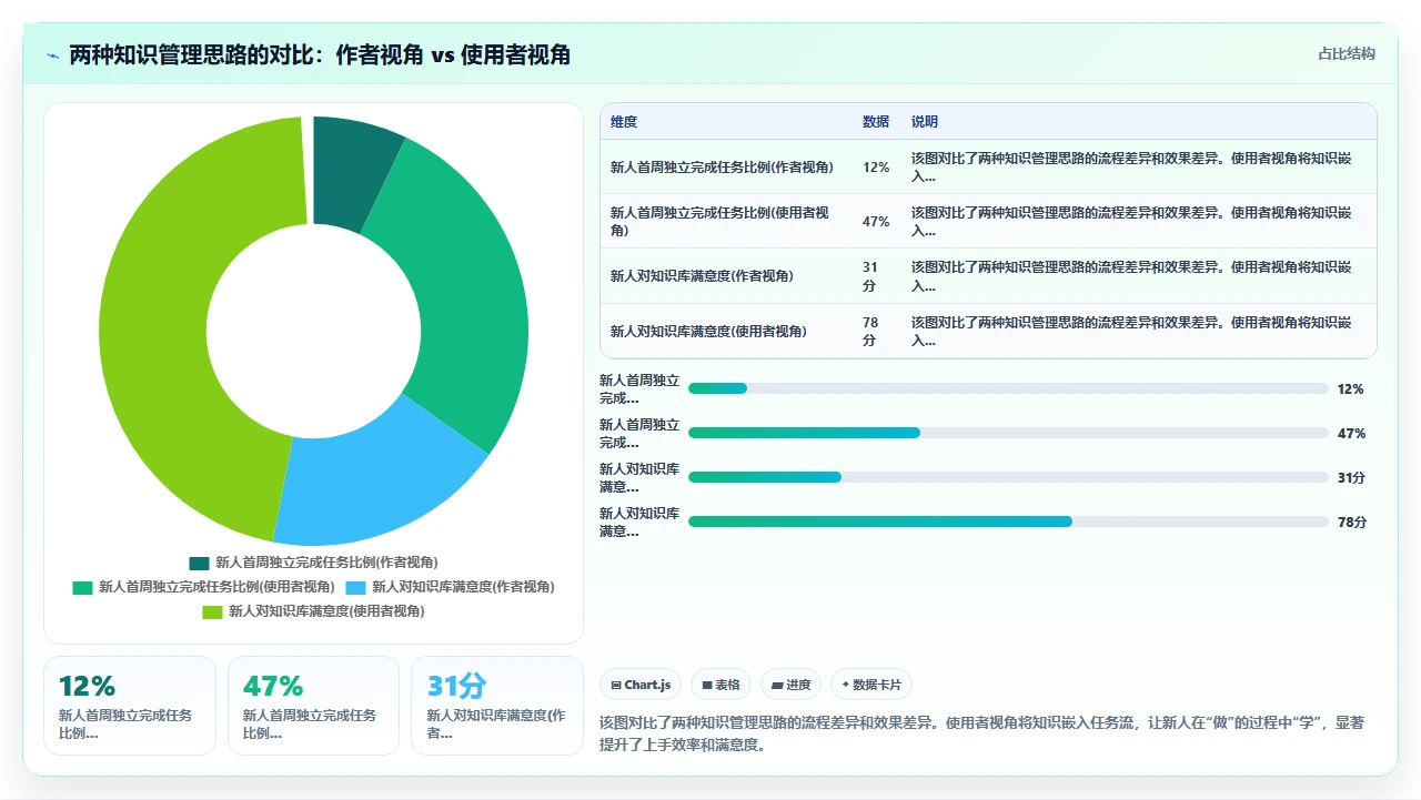 我们如何用知识管理让新人快速上手