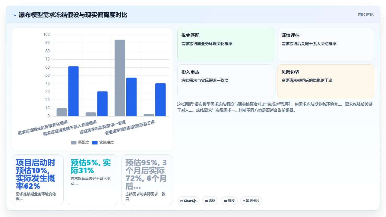 瀑布开发五步走,第一步就错了