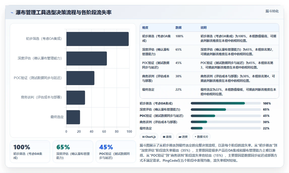 2026年能对接OA的瀑布管理工具哪家强?五款主流产品深度测评与选型指南