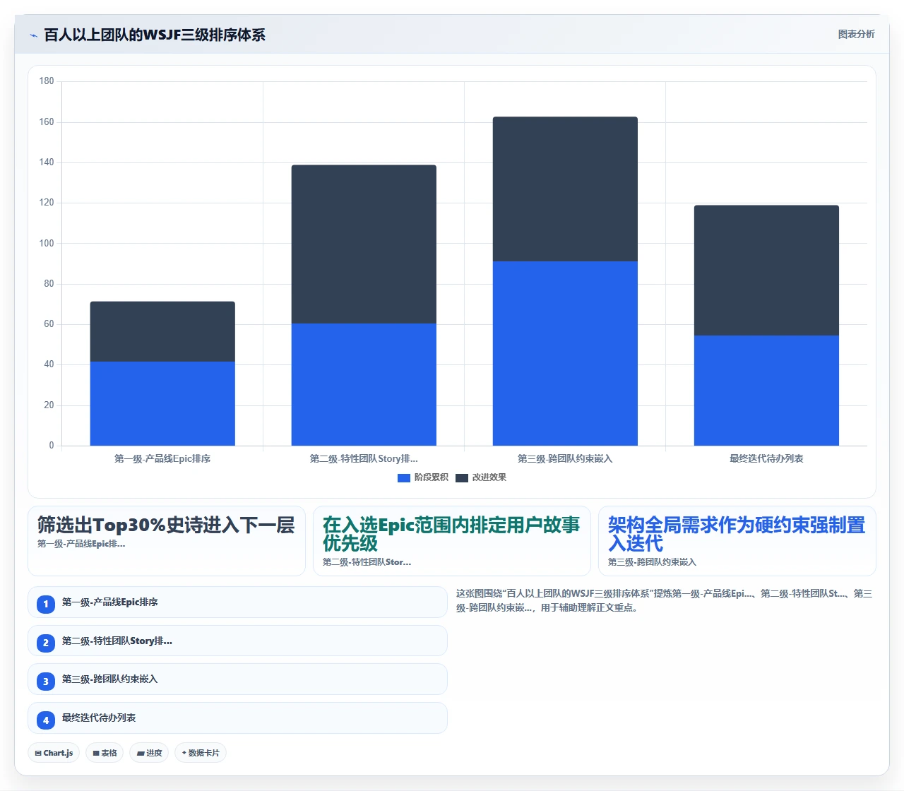 需求优先级排序，我们用了WSJF