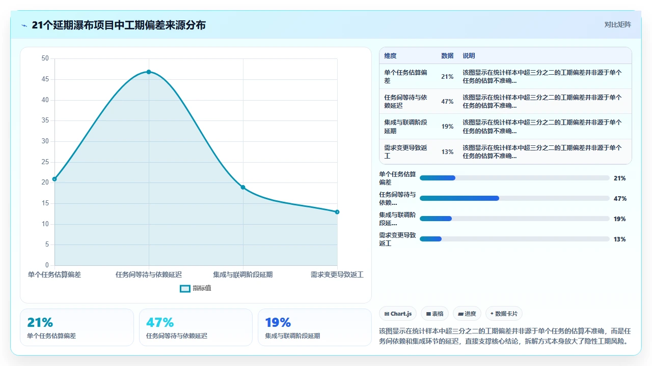 瀑布开发工期估算不准，问题出在拆解