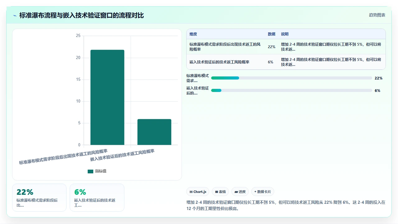 我们用瀑布开发做政府项目,稳了