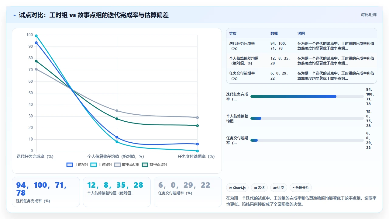 故事点估算不准,我们换了工时