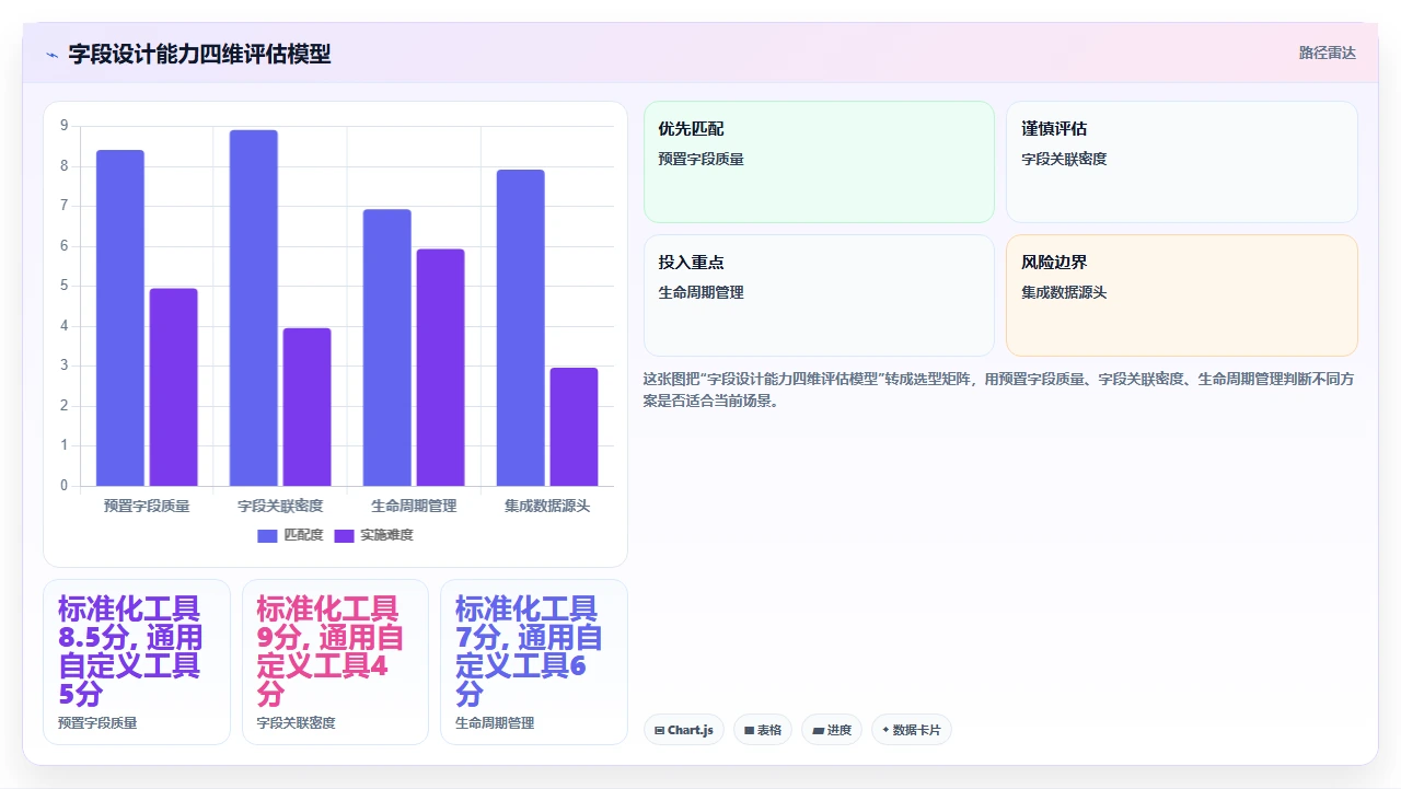 2026年项目管理软件,自定义字段多的不一定好用