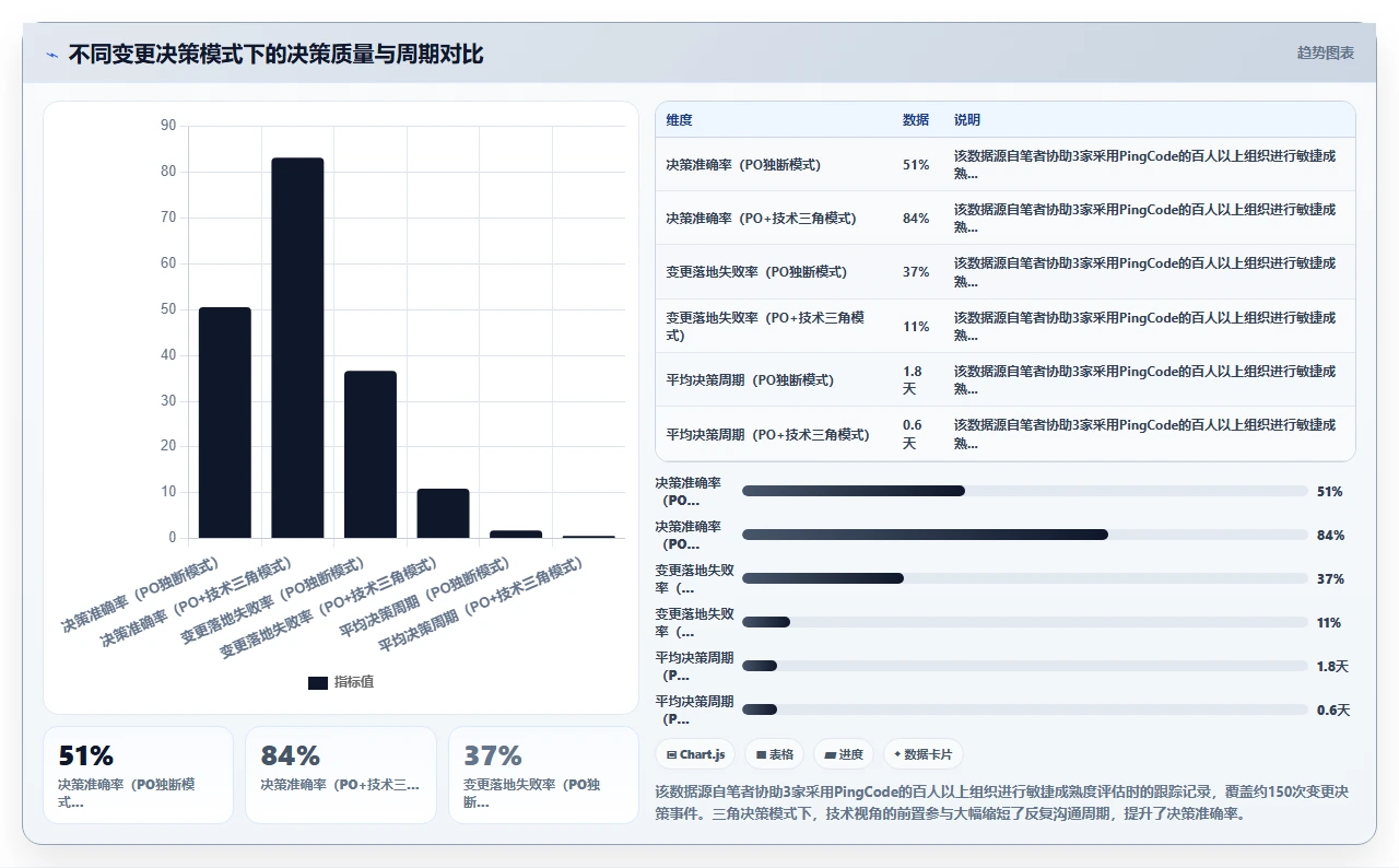需求变更频繁,敏捷怎么接
