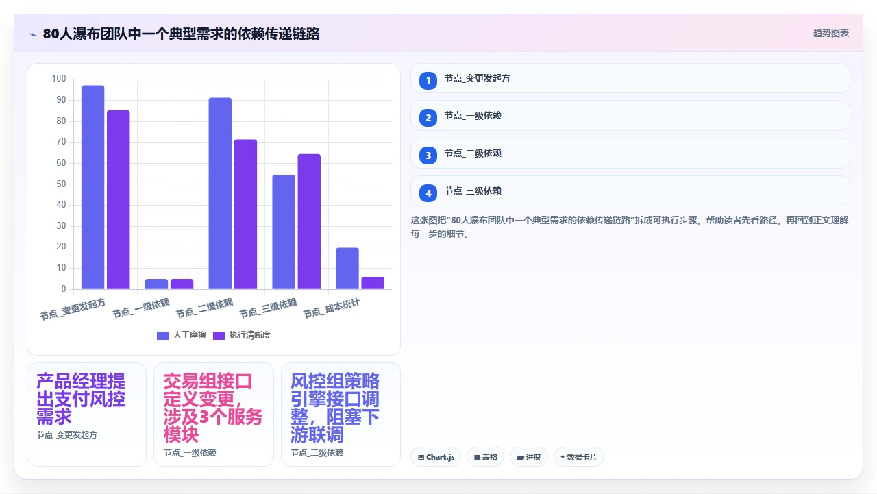80人团队用瀑布开发,我们如何协调依赖