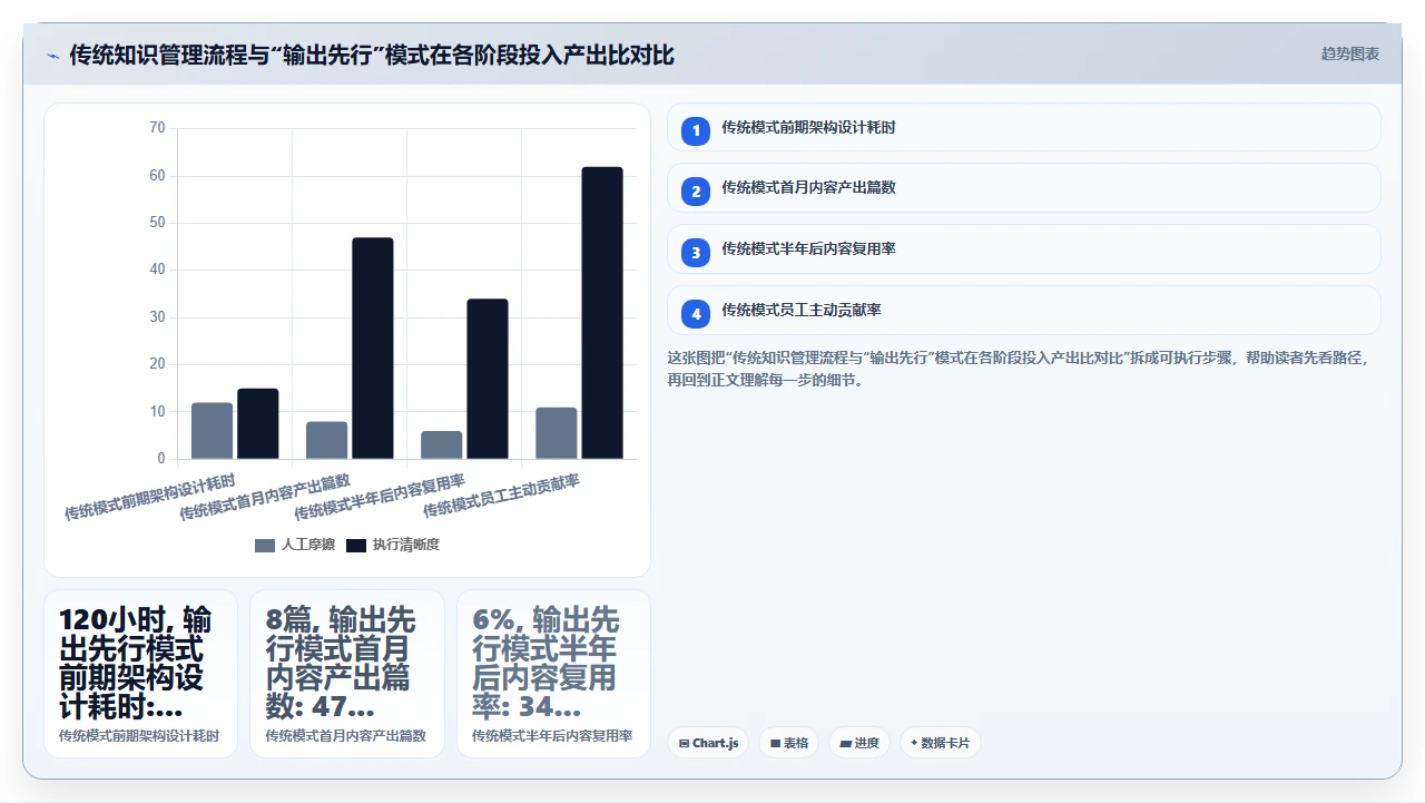先有知识输出,才有知识管理