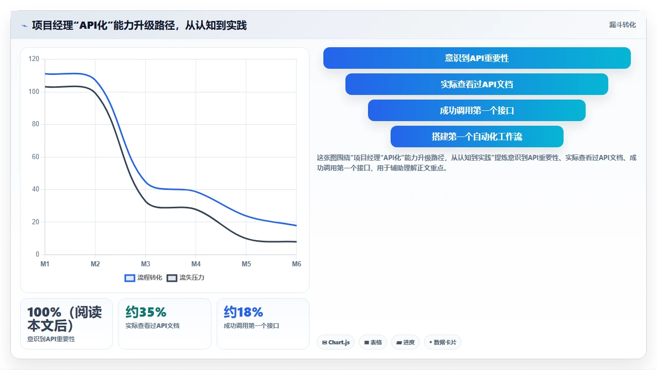 2026年项目管理软件,没有API的未来寸步难行