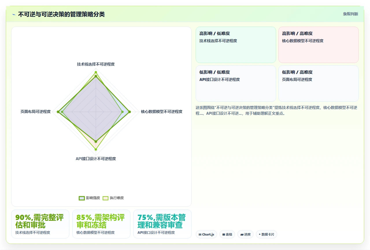 教科书式瀑布开发不存在，真实项目是混搭