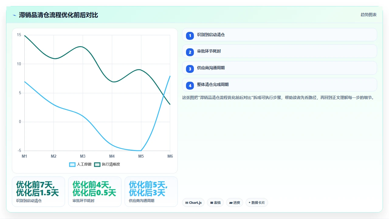 零售行业敏捷,我们试了两年