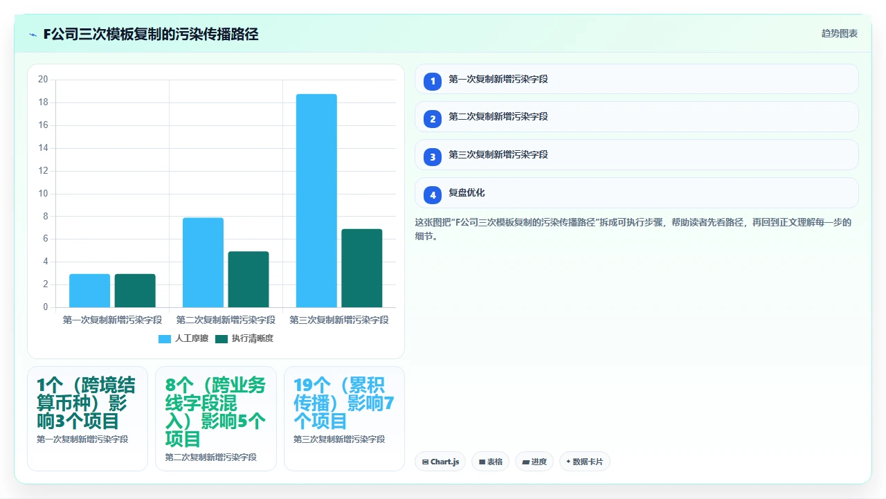 jira项目模板复制，造成字段污染