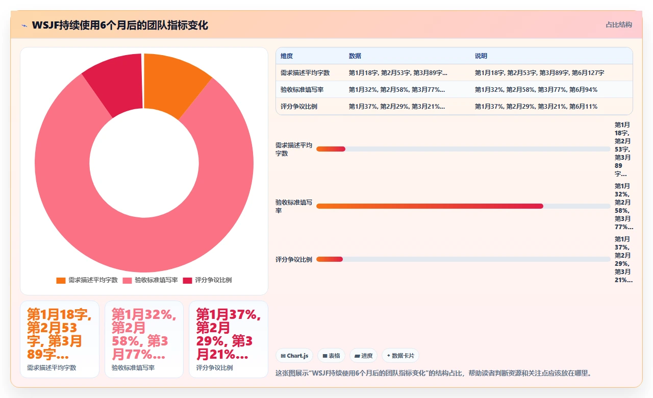 需求优先级排序，我们用了WSJF