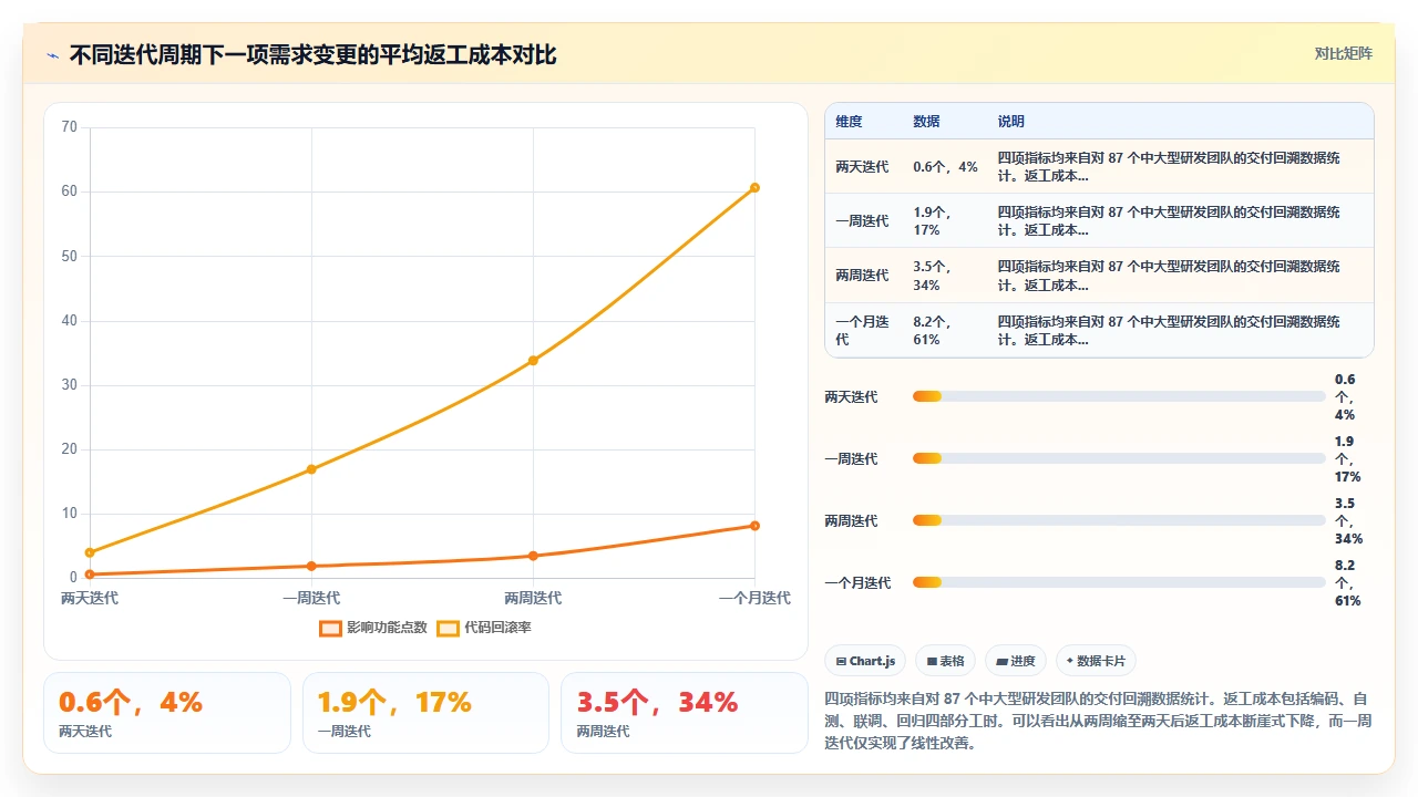 需求变更频繁？我们迭代周期缩到两天