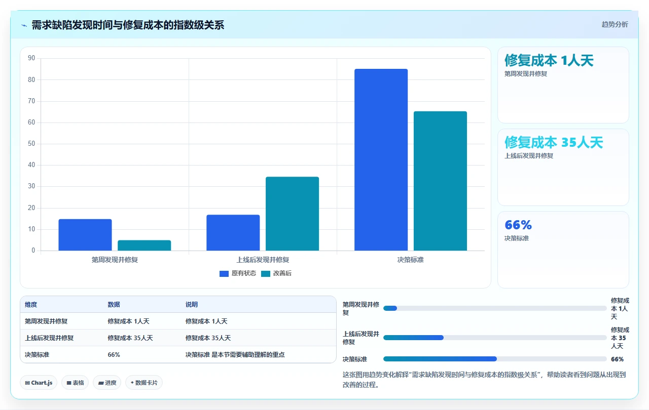 我们用瀑布开发做了三个月原型