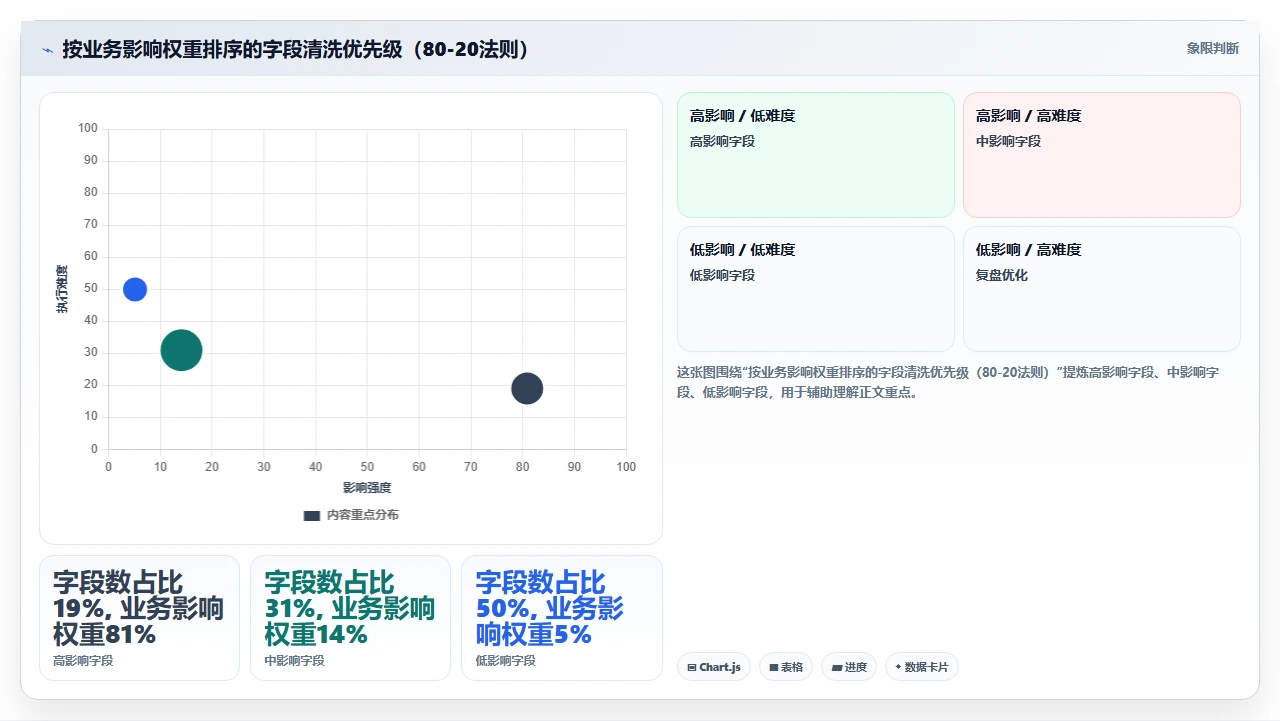 用瀑布开发做数据类项目,数据清洗决定成败