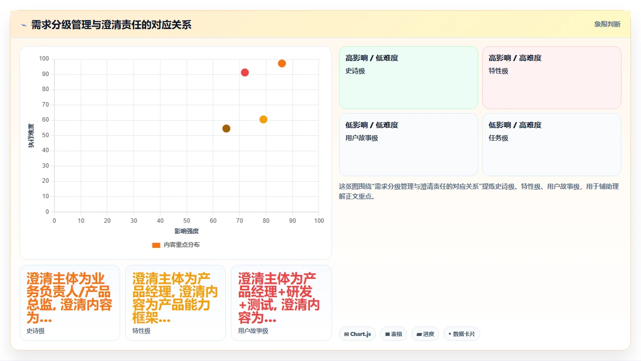 需求澄清不是产品经理的事