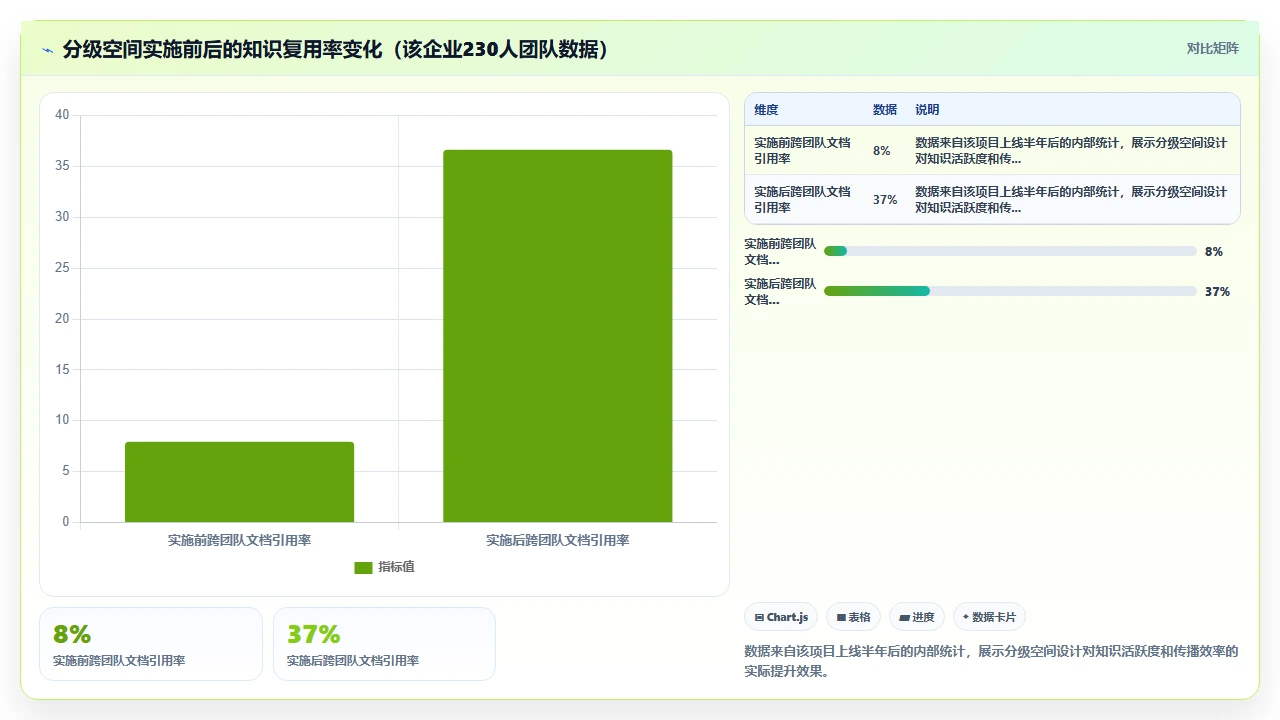 知识库更像活系统,不是死仓库