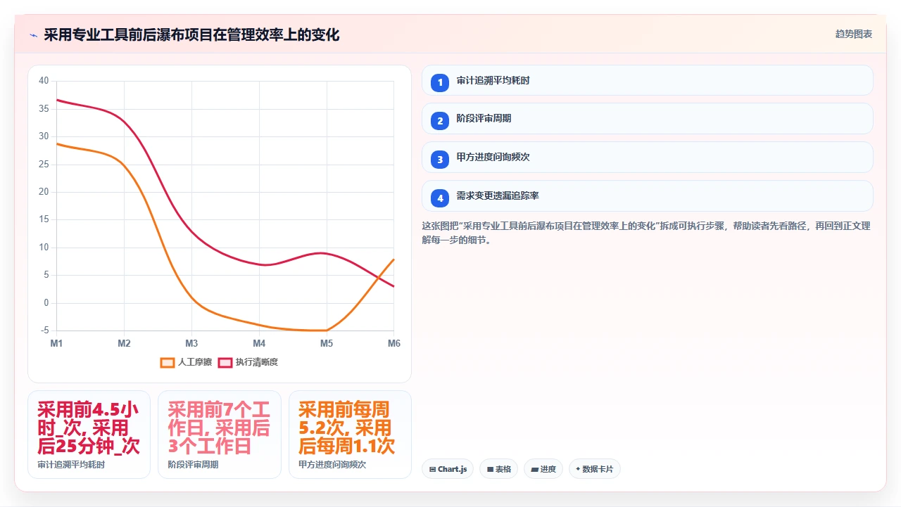三个真实场景证明瀑布开发依然能打