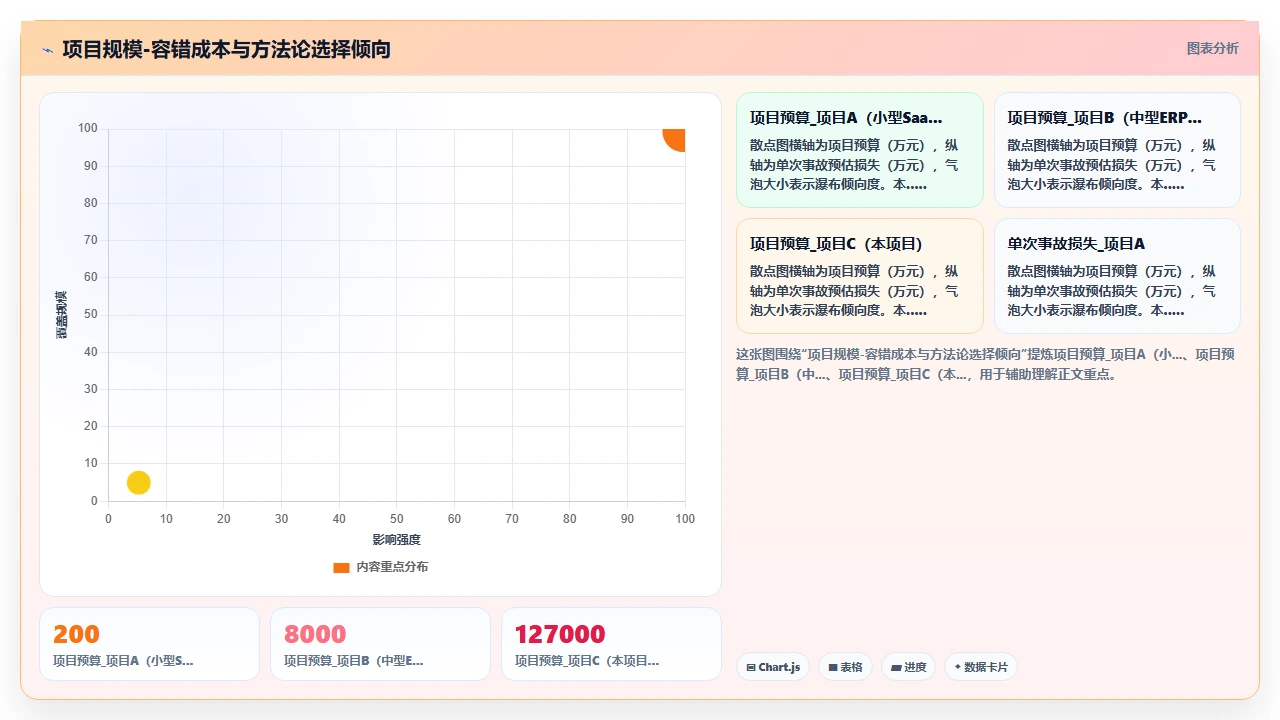 我们靠瀑布开发交付了百亿项目