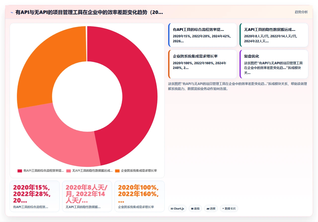 2026年项目管理软件,没有API的未来寸步难行
