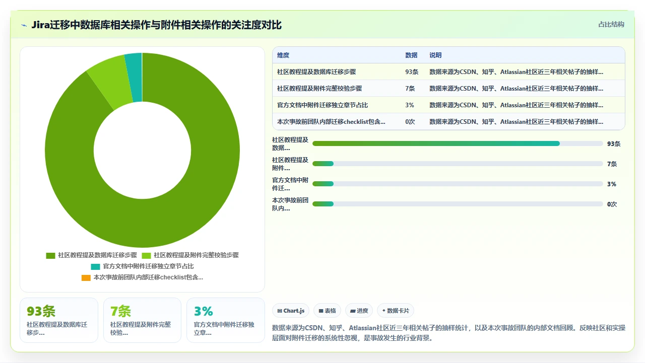 从jira迁移,我们忘了导出附件导致事故