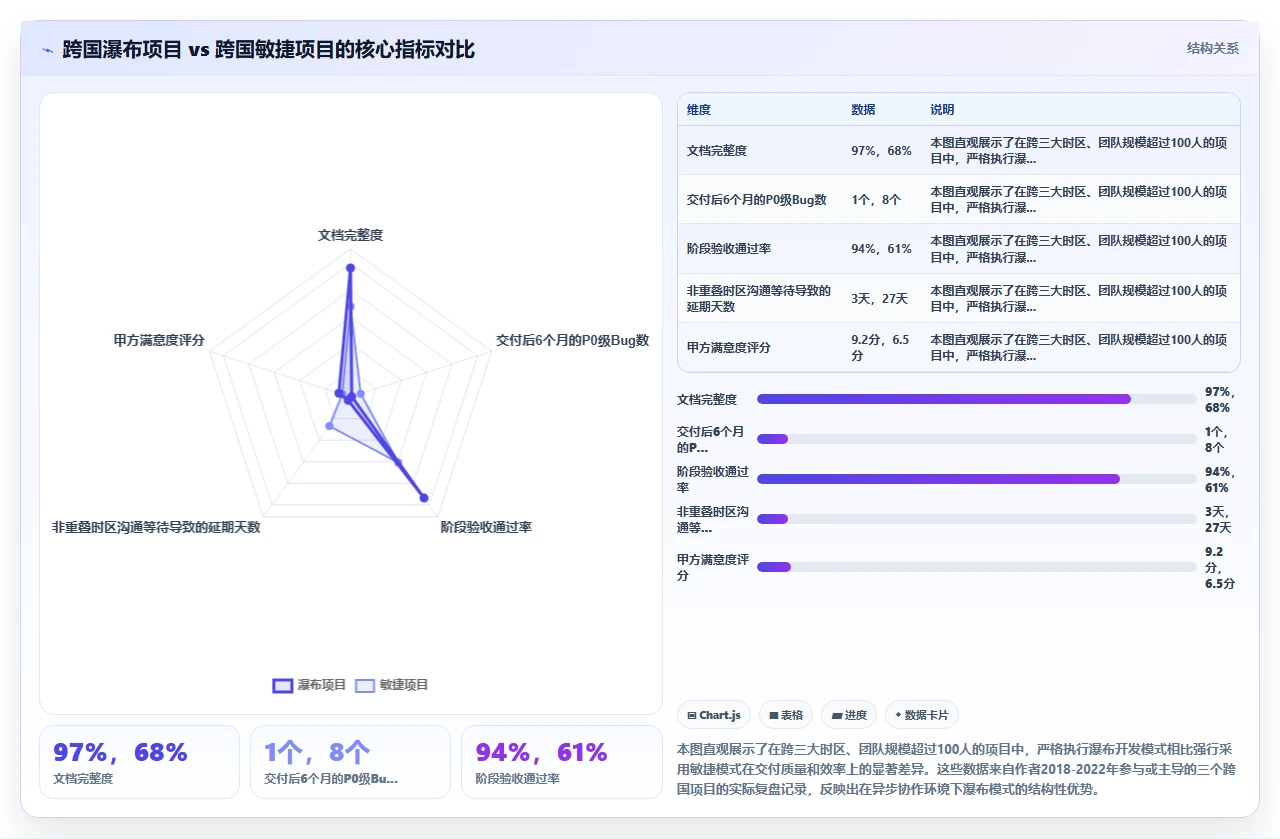 国际项目用瀑布开发，时差反而变优势