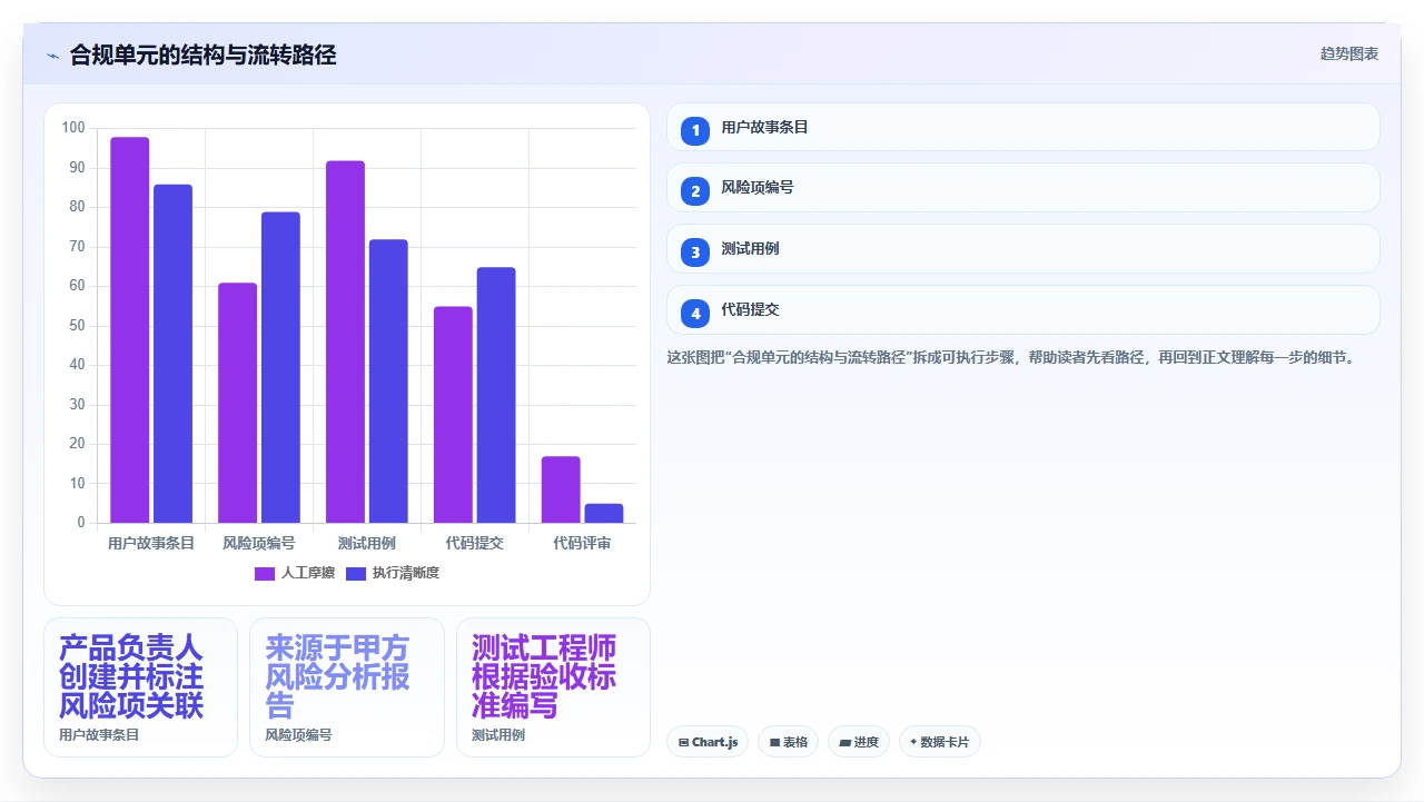我们如何用敏捷交付合规项目