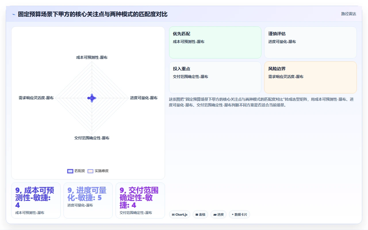 预算固定的项目,用瀑布开发最稳