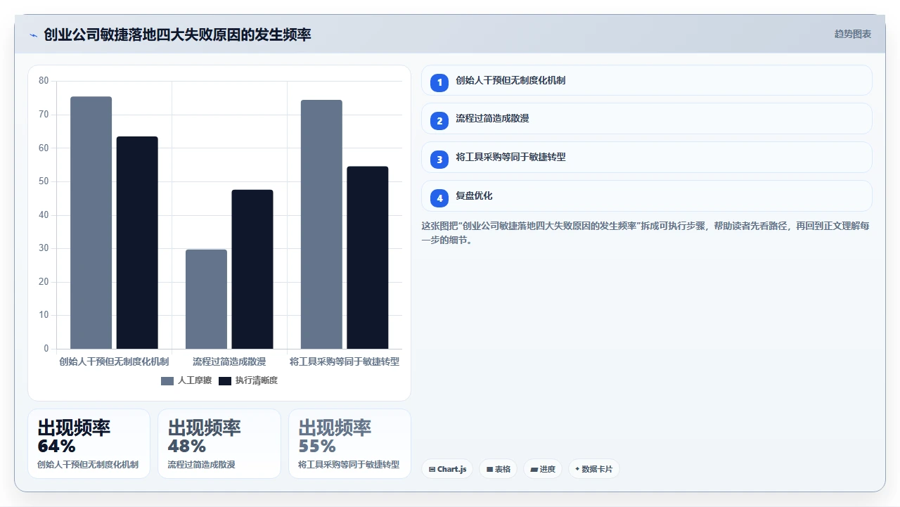 我们如何用敏捷管理创业公司
